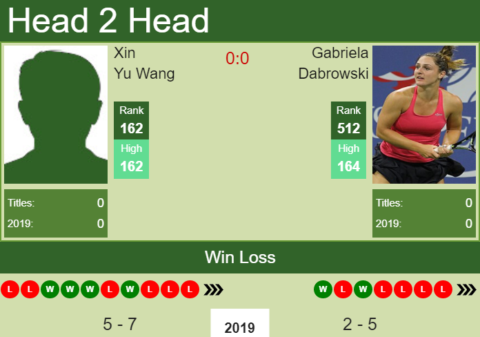 Prediction and head to head Xin Yu Wang vs. Gabriela Dabrowski