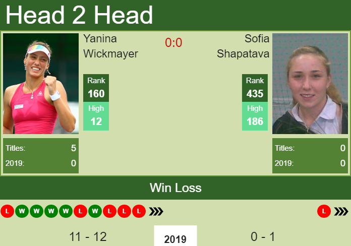 Prediction and head to head Yanina Wickmayer vs. Sofia Shapatava