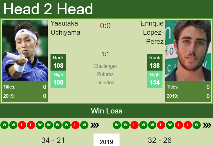 Prediction and head to head Yasutaka Uchiyama vs. Enrique Lopez-Perez