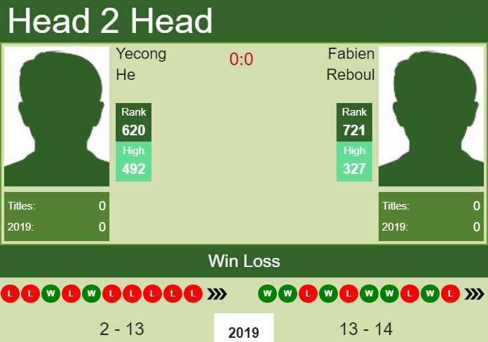 H2H Yecong He vs. Fabien Reboul | Liuzhou Challenger prediction, odds, preview Prediction and head to head Yecong He vs. Fabien Reboul