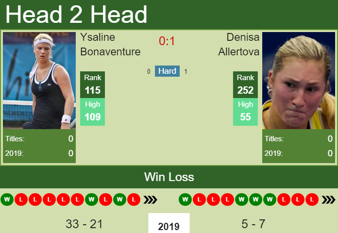 Prediction and head to head Ysaline Bonaventure vs. Denisa Allertova