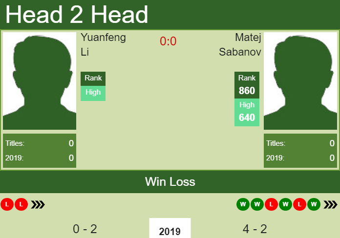 Prediction and head to head Yuanfeng Li vs. Matej Sabanov