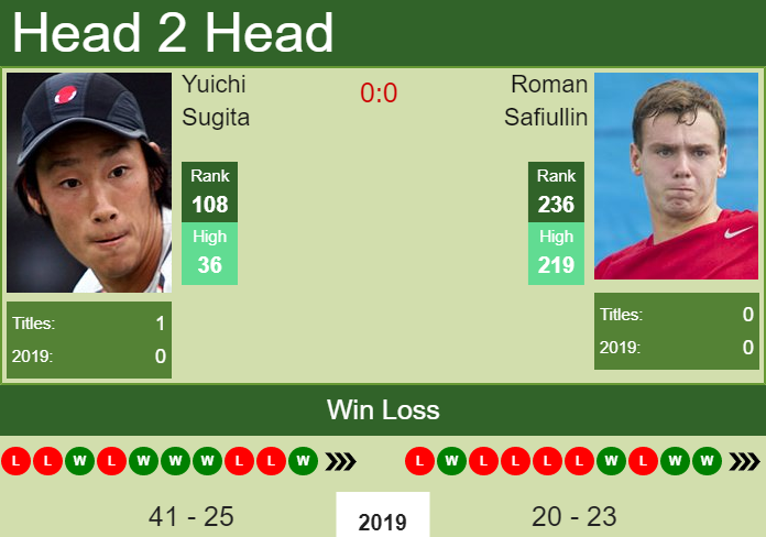 Prediction and head to head Yuichi Sugita vs. Roman Safiullin