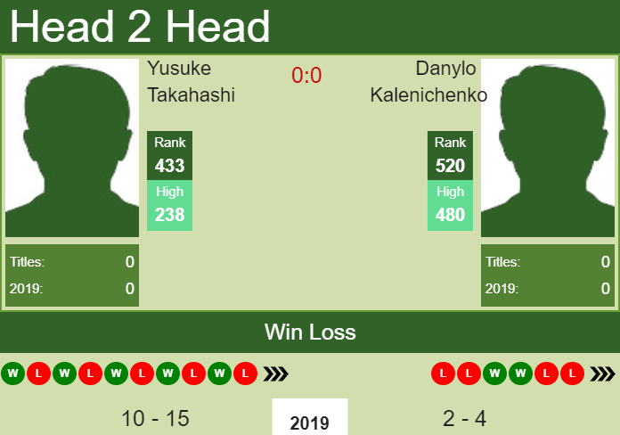 Prediction-and-head-to-head-Yusuke-Takahashi-vs.-Danylo-Kalenichenko-FroET1etxS Prediction and head to head Yusuke Takahashi vs. Danylo Kalenichenko