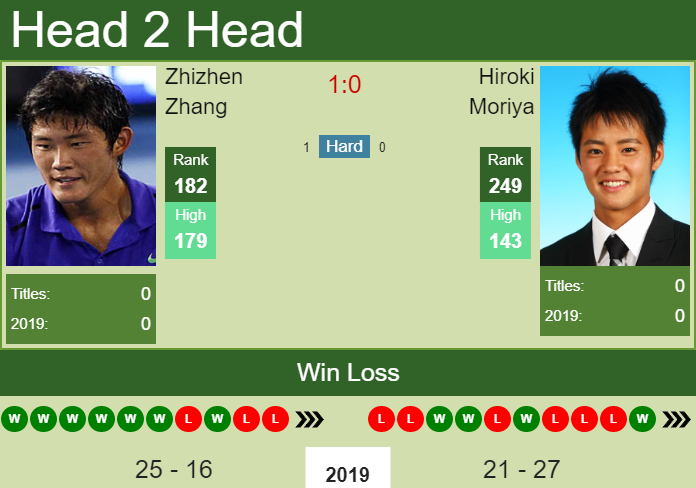 Prediction-and-head-to-head-Zhizhen-Zhang-vs.-Hiroki-Moriya-mmtvwsdhWY Prediction and head to head Zhizhen Zhang vs. Hiroki Moriya
