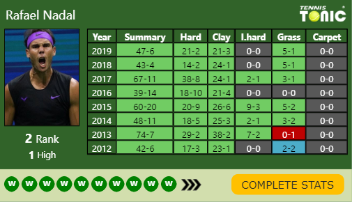 Rafael Nadal Point Table info