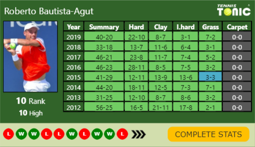 Roberto Bautista Agut Point Table info