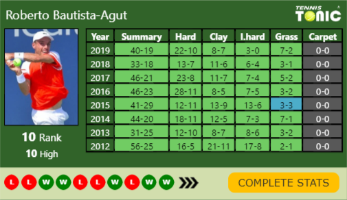 Roberto Bautista Agut Point Table info