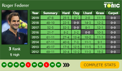 Roger Federer Point Table info