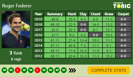 Roger Federer Point Table info