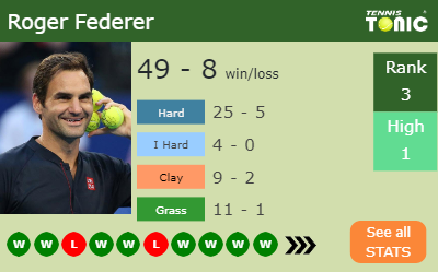 Roger Federer Stats info
