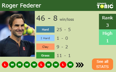 Roger Federer Stats info