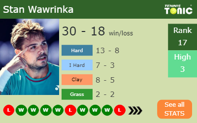 Stan Wawrinka Stats info