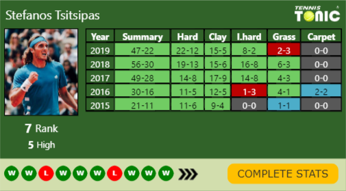 Stefanos Tsitsipas Point Table info