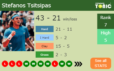 Stefanos Tsitsipas Stats info