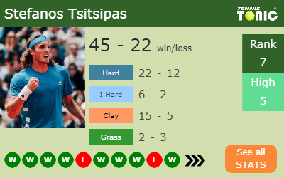 Stefanos Tsitsipas Stats info