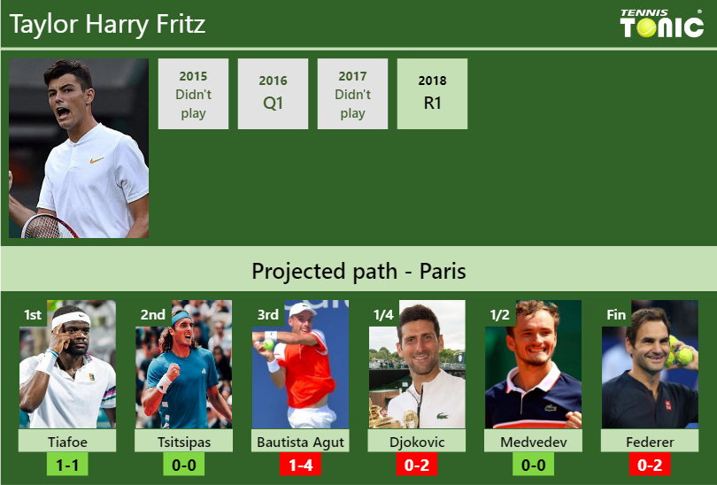 Taylor Harry Fritz Stats info