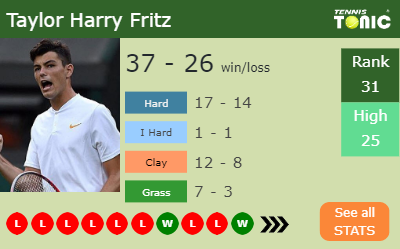 Taylor Harry Fritz Stats info