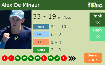 Alex De Minaur Stats info