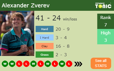 Alexander Zverev Stats info