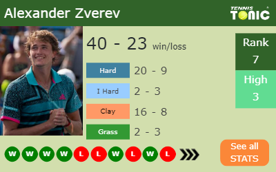 Alexander Zverev Stats info