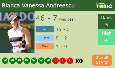 Bianca Vanessa Andreescu Stats info