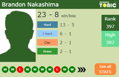 H2h Prediction Brandon Nakashima Vs Gijs Brouwer