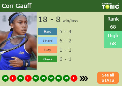 Cori Gauff Stats info