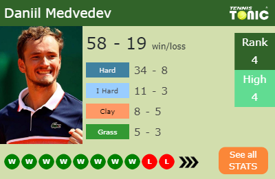Daniil Medvedev Stats info