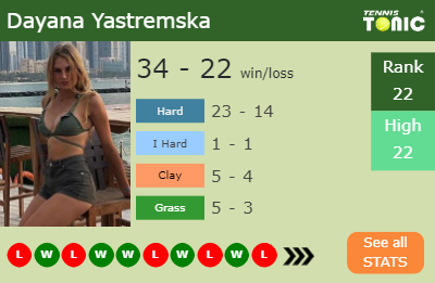 Dayana Yastremska Stats info