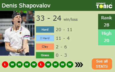 Denis Shapovalov Stats info