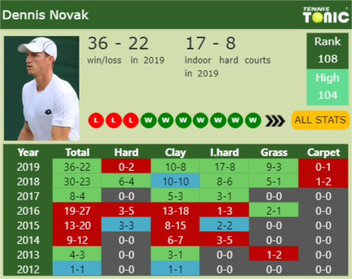 Dennis Novak Point Table info