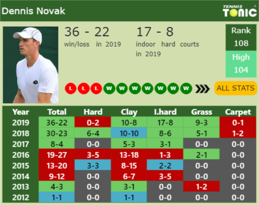 Dennis Novak Point Table info