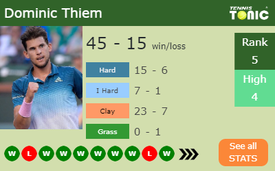 Dominic Thiem Stats info