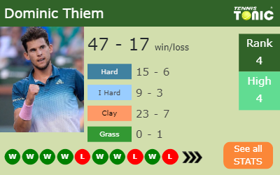 Dominic Thiem Stats info