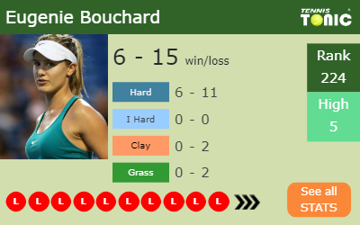 Eugenie Bouchard Stats info