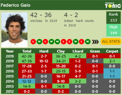 Federico Gaio Point Table info