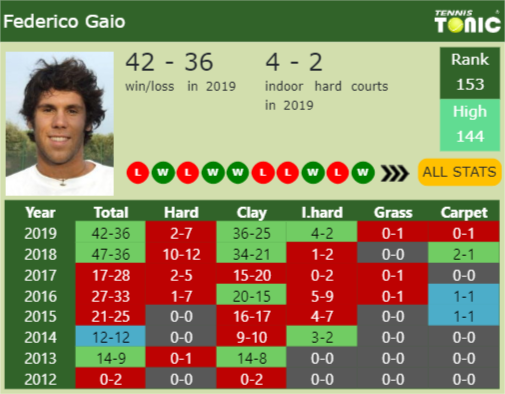 Federico Gaio Point Table info