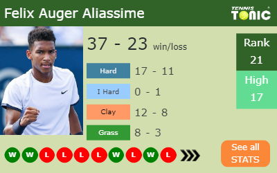 Felix Auger Aliassime Stats info
