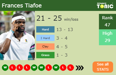 Frances Tiafoe Stats info