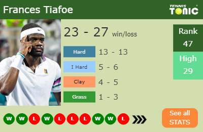 Frances Tiafoe Stats info