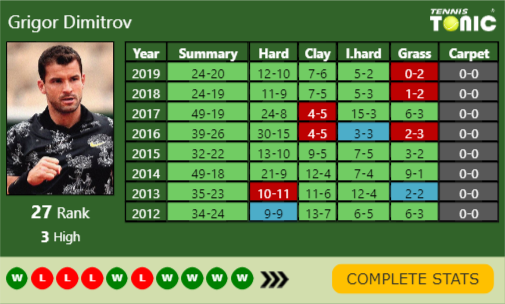 Grigor Dimitrov Point Table info