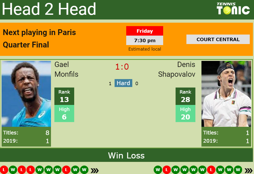 H2H prediction Gael Monfils vs. Denis Shapovalov | Paris odds, preview ...