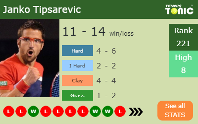 Janko Tipsarevic Stats info