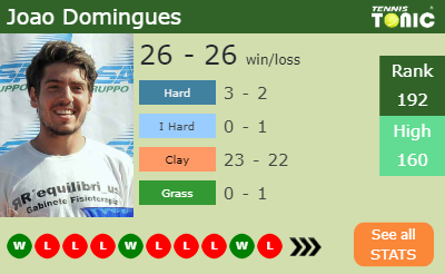 José Carlos Fernández - Stats and titles won