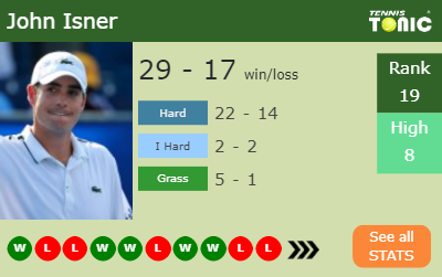 John Isner Stats info