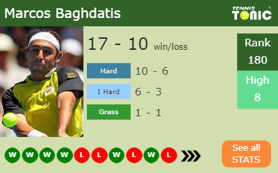 Marcos Baghdatis Stats info