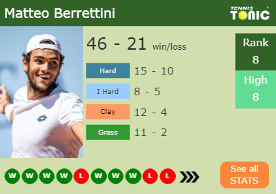 Matteo Berrettini Stats info