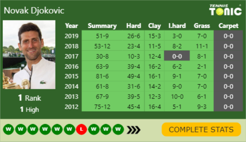 Novak Djokovic Point Table info