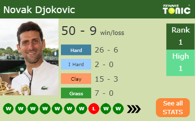 Novak Djokovic Stats info